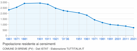 Grafico andamento storico popolazione Comune di Breme (PV)