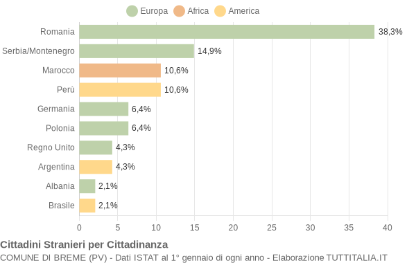 Grafico cittadinanza stranieri - Breme 2008