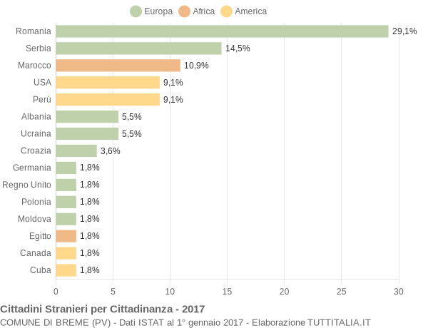 Grafico cittadinanza stranieri - Breme 2017