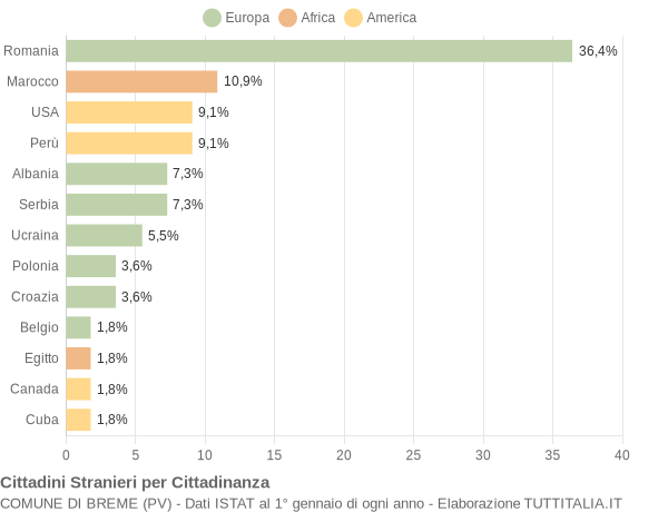 Grafico cittadinanza stranieri - Breme 2020