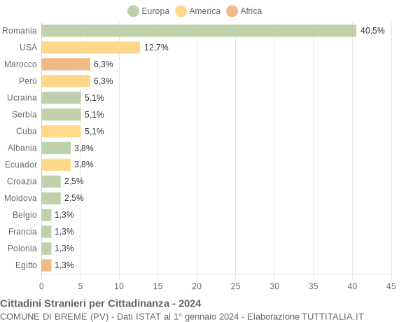 Grafico cittadinanza stranieri - Breme 2024