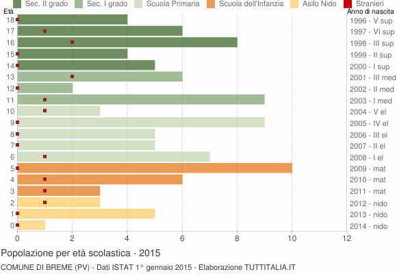 Grafico Popolazione in età scolastica - Breme 2015