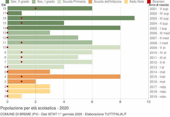 Grafico Popolazione in età scolastica - Breme 2020