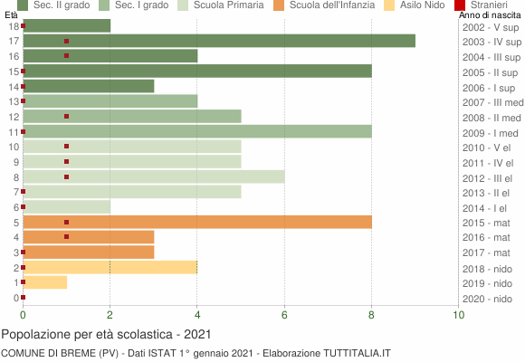 Grafico Popolazione in età scolastica - Breme 2021