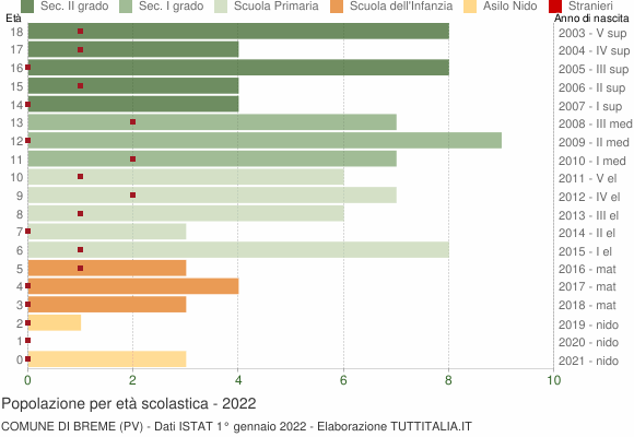 Grafico Popolazione in età scolastica - Breme 2022