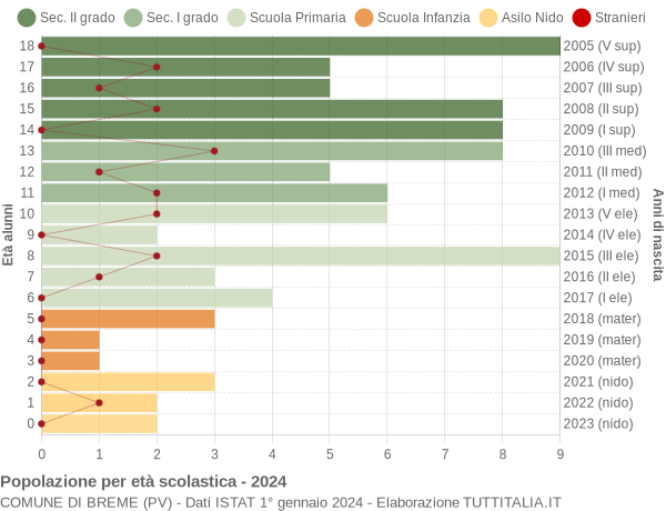 Grafico Popolazione in età scolastica - Breme 2024