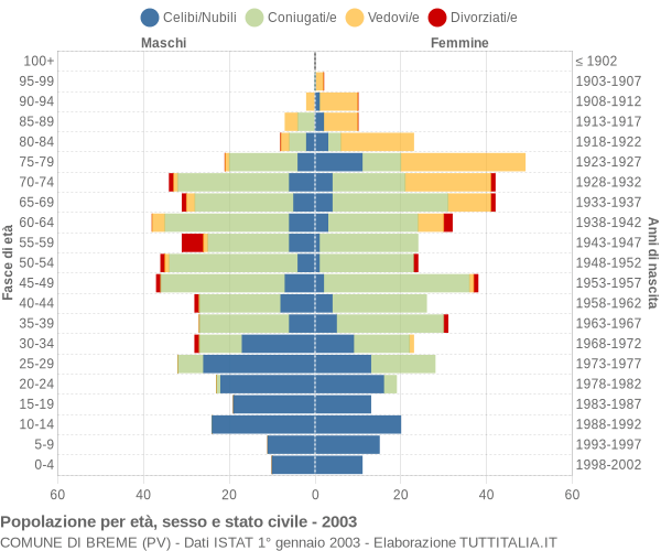 Grafico Popolazione per età, sesso e stato civile Comune di Breme (PV)