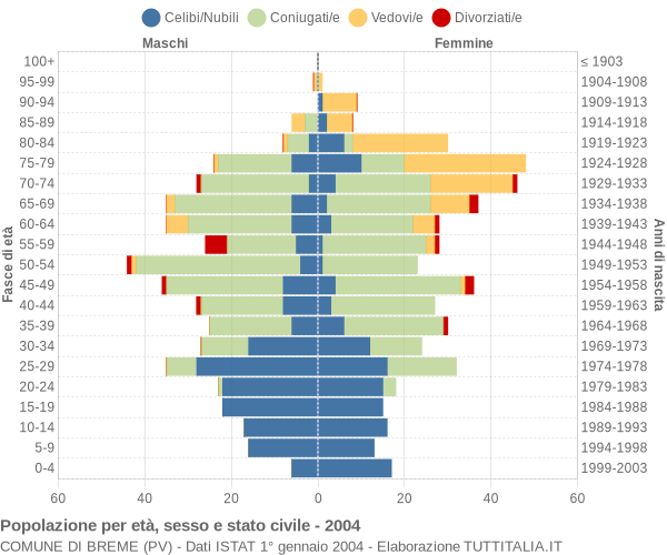 Grafico Popolazione per età, sesso e stato civile Comune di Breme (PV)