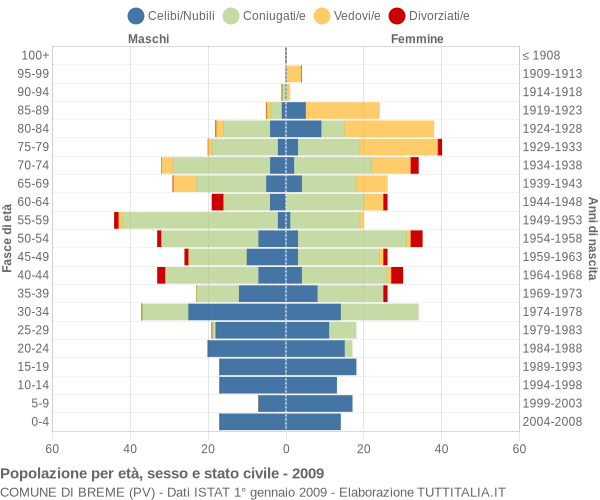 Grafico Popolazione per età, sesso e stato civile Comune di Breme (PV)