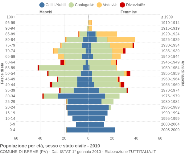 Grafico Popolazione per età, sesso e stato civile Comune di Breme (PV)