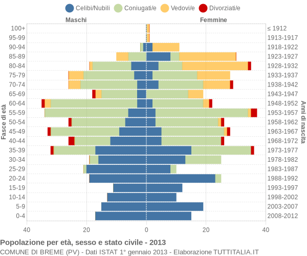 Grafico Popolazione per età, sesso e stato civile Comune di Breme (PV)