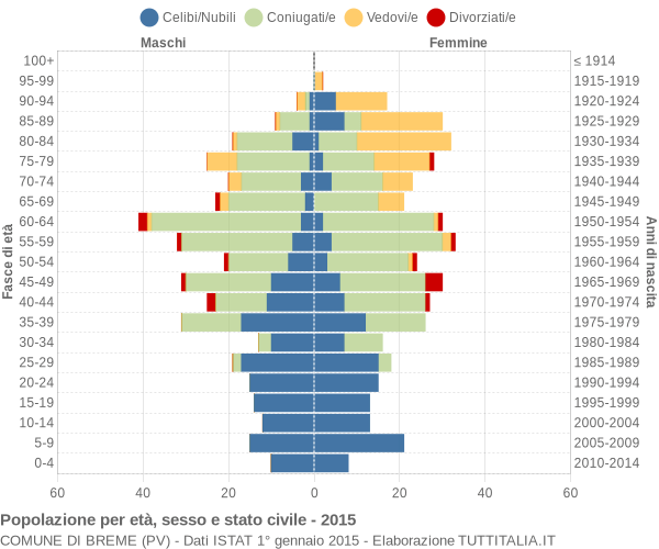 Grafico Popolazione per età, sesso e stato civile Comune di Breme (PV)