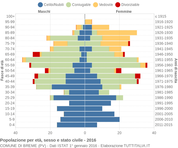 Grafico Popolazione per età, sesso e stato civile Comune di Breme (PV)