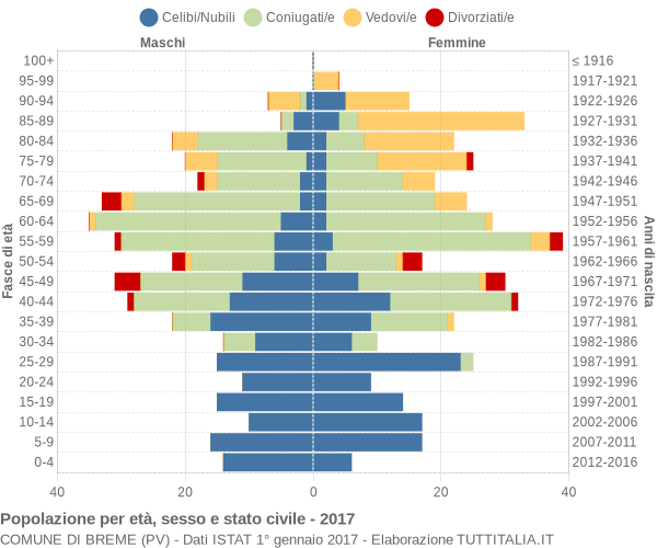 Grafico Popolazione per età, sesso e stato civile Comune di Breme (PV)