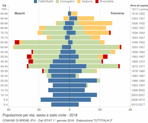 Grafico Popolazione per età, sesso e stato civile Comune di Breme (PV)