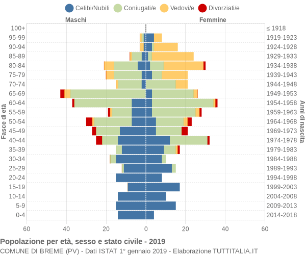 Grafico Popolazione per età, sesso e stato civile Comune di Breme (PV)