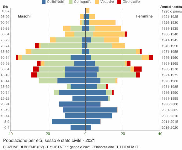 Grafico Popolazione per età, sesso e stato civile Comune di Breme (PV)
