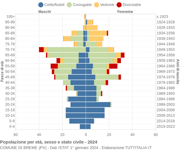 Grafico Popolazione per età, sesso e stato civile Comune di Breme (PV)