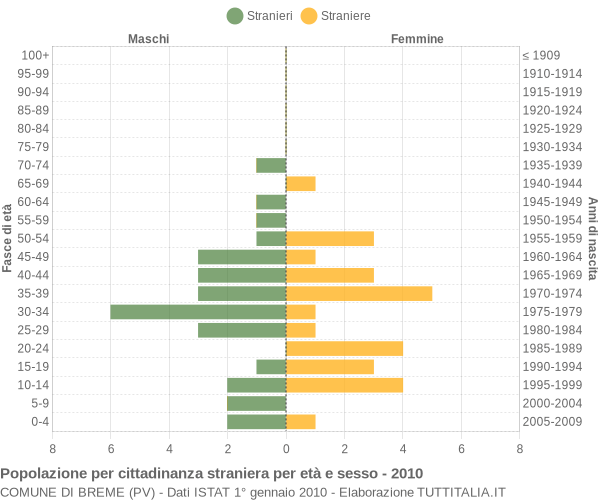 Grafico cittadini stranieri - Breme 2010