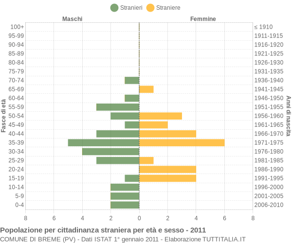 Grafico cittadini stranieri - Breme 2011