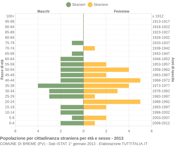 Grafico cittadini stranieri - Breme 2013