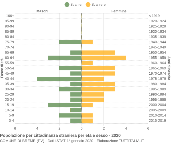 Grafico cittadini stranieri - Breme 2020