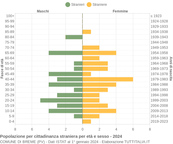 Grafico cittadini stranieri - Breme 2024