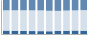 Grafico struttura della popolazione Comune di Breme (PV)