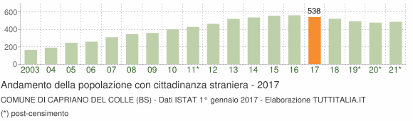 Grafico andamento popolazione stranieri Comune di Capriano del Colle (BS)