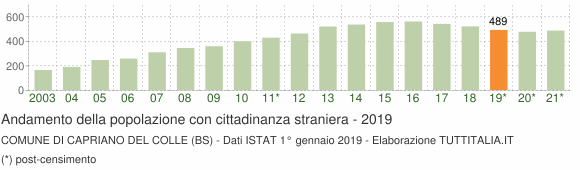 Grafico andamento popolazione stranieri Comune di Capriano del Colle (BS)