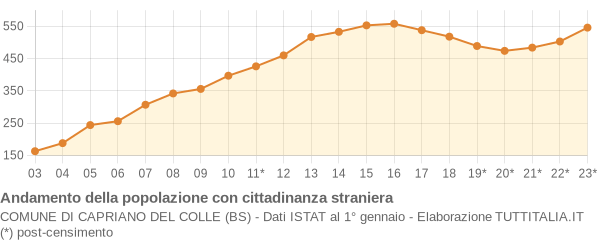 Andamento popolazione stranieri Comune di Capriano del Colle (BS)