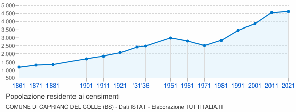 Grafico andamento storico popolazione Comune di Capriano del Colle (BS)
