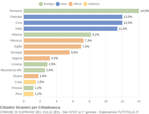 Grafico cittadinanza stranieri - Capriano del Colle 2008