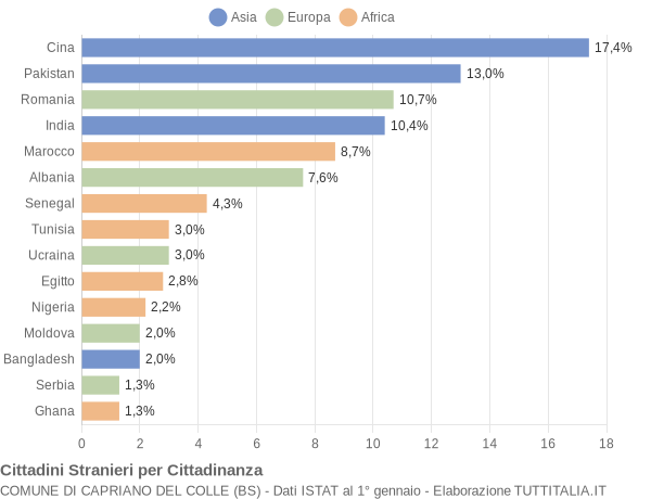 Grafico cittadinanza stranieri - Capriano del Colle 2012