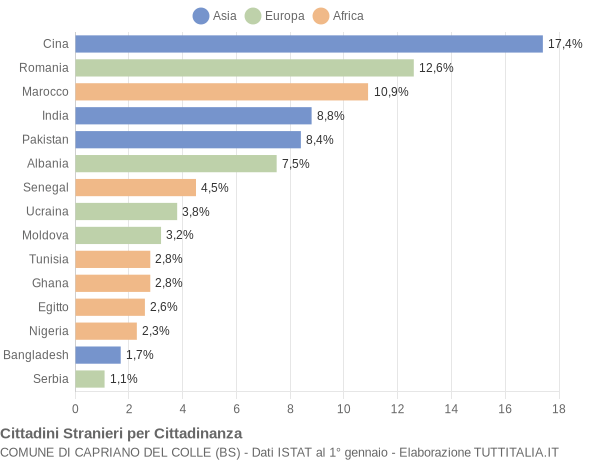 Grafico cittadinanza stranieri - Capriano del Colle 2014