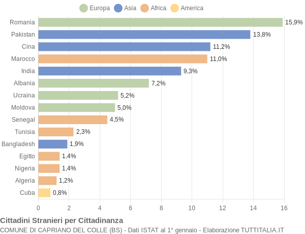 Grafico cittadinanza stranieri - Capriano del Colle 2021