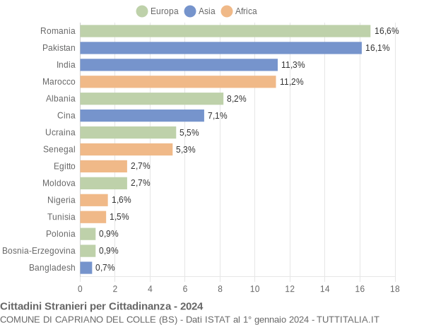 Grafico cittadinanza stranieri - Capriano del Colle 2024