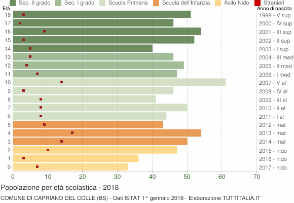 Grafico Popolazione in età scolastica - Capriano del Colle 2018