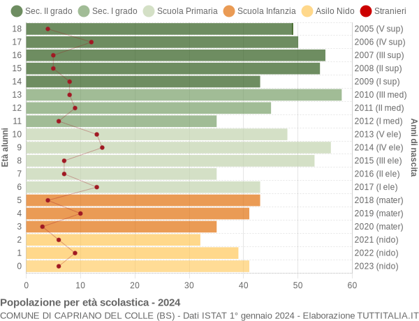 Grafico Popolazione in età scolastica - Capriano del Colle 2024