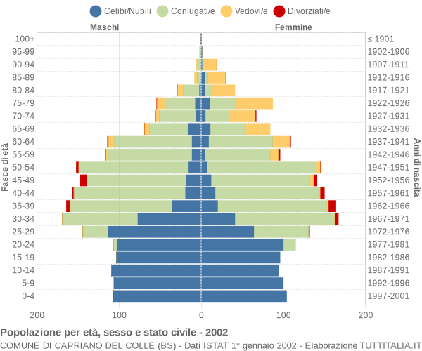 Grafico Popolazione per età, sesso e stato civile Comune di Capriano del Colle (BS)