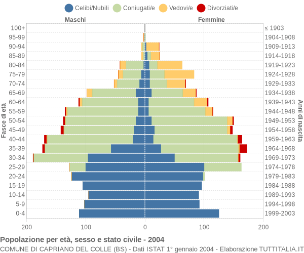 Grafico Popolazione per età, sesso e stato civile Comune di Capriano del Colle (BS)