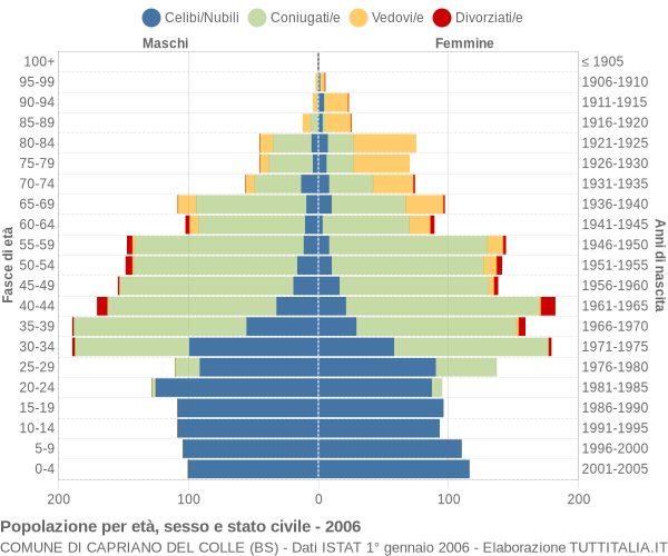 Grafico Popolazione per età, sesso e stato civile Comune di Capriano del Colle (BS)