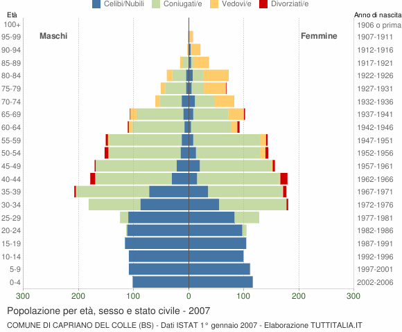 Grafico Popolazione per età, sesso e stato civile Comune di Capriano del Colle (BS)