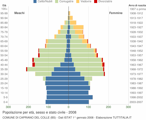 Grafico Popolazione per età, sesso e stato civile Comune di Capriano del Colle (BS)