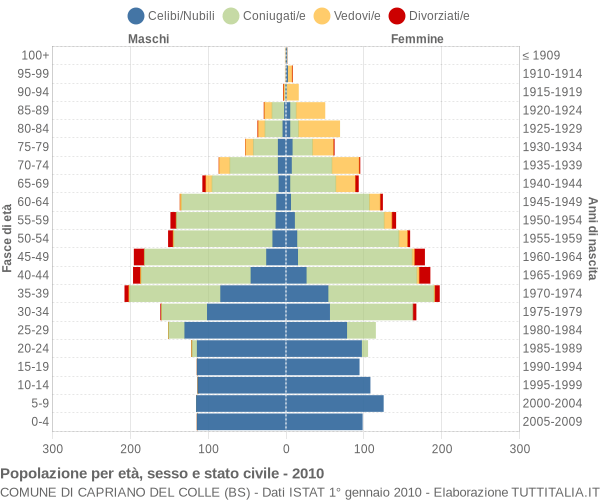 Grafico Popolazione per età, sesso e stato civile Comune di Capriano del Colle (BS)