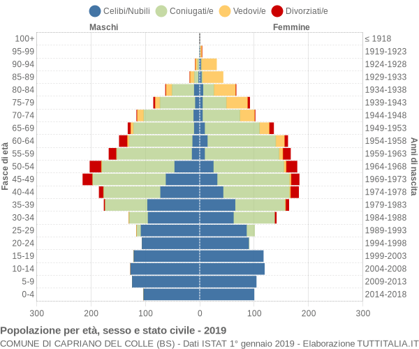 Grafico Popolazione per età, sesso e stato civile Comune di Capriano del Colle (BS)