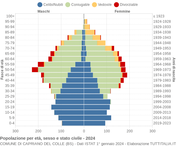 Grafico Popolazione per età, sesso e stato civile Comune di Capriano del Colle (BS)