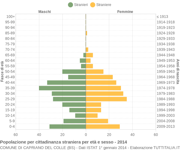 Grafico cittadini stranieri - Capriano del Colle 2014