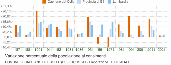 Grafico variazione percentuale della popolazione Comune di Capriano del Colle (BS)