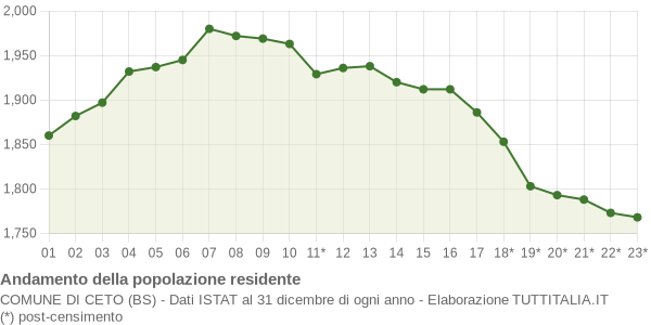 Andamento popolazione Comune di Ceto (BS)